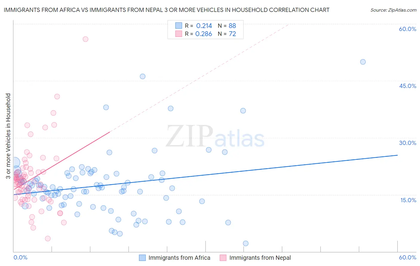 Immigrants from Africa vs Immigrants from Nepal 3 or more Vehicles in Household