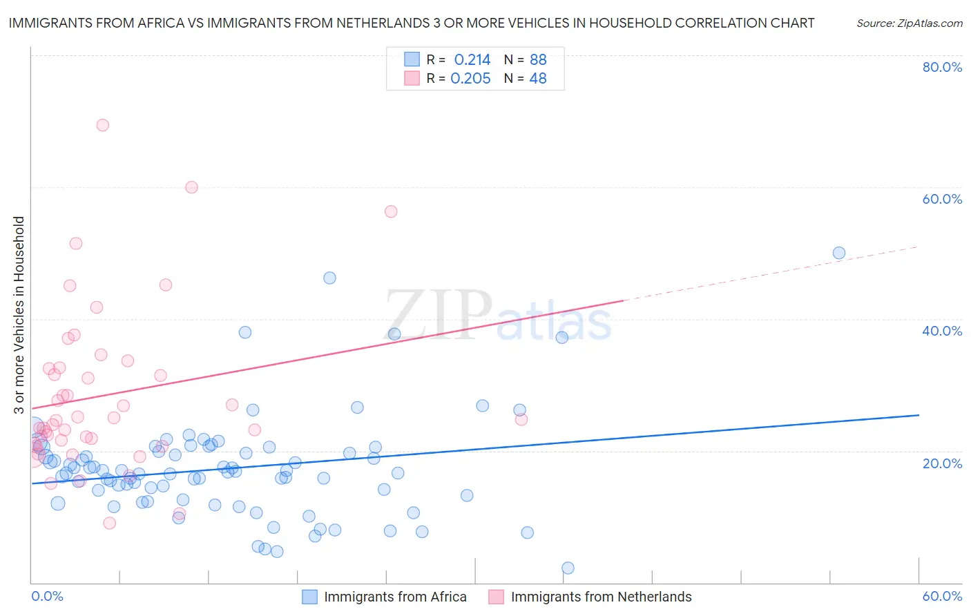 Immigrants from Africa vs Immigrants from Netherlands 3 or more Vehicles in Household