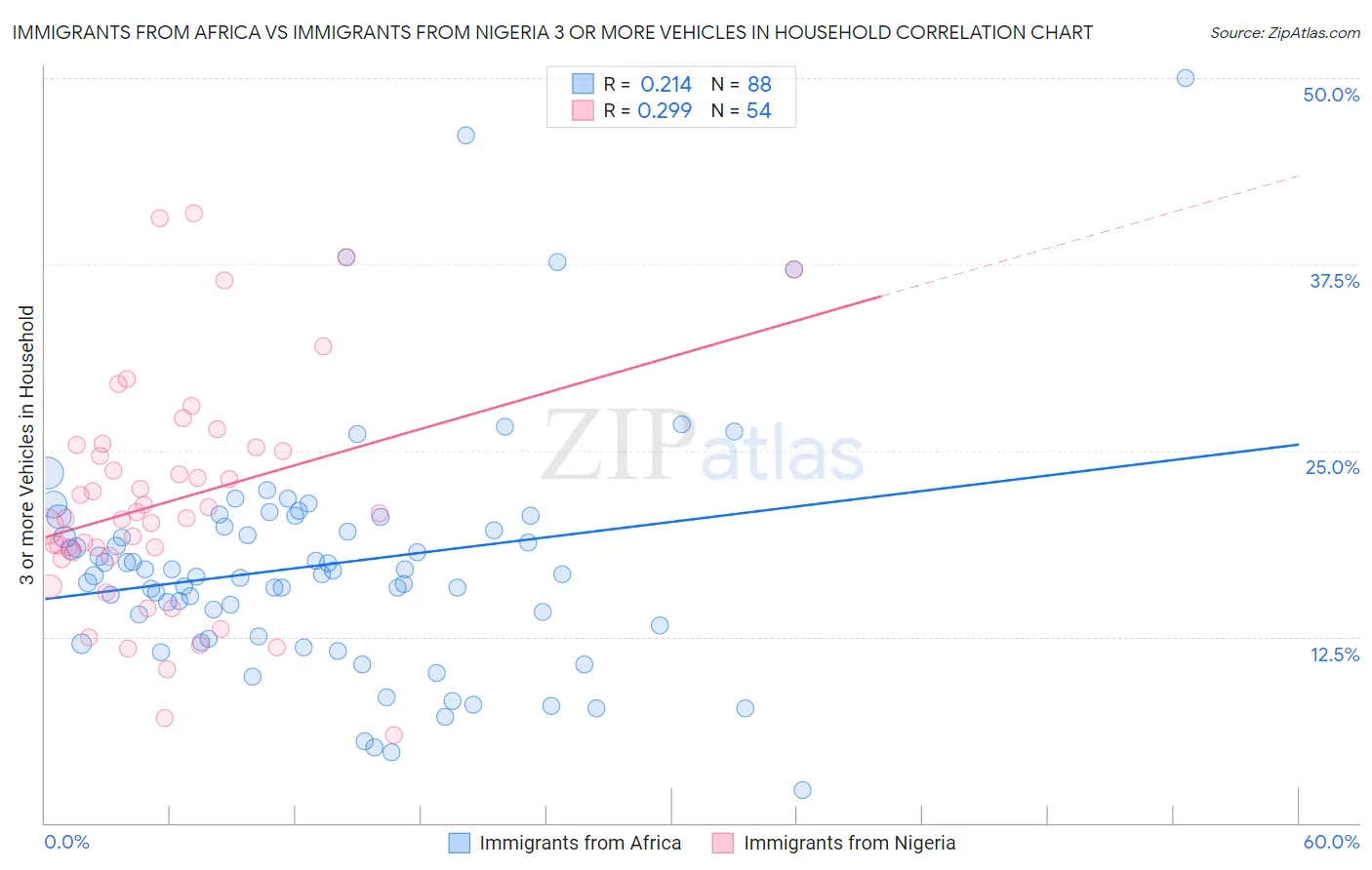 Immigrants from Africa vs Immigrants from Nigeria 3 or more Vehicles in Household