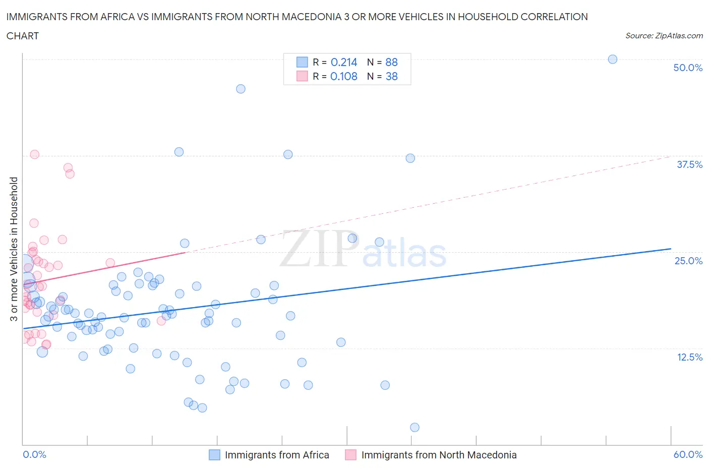 Immigrants from Africa vs Immigrants from North Macedonia 3 or more Vehicles in Household