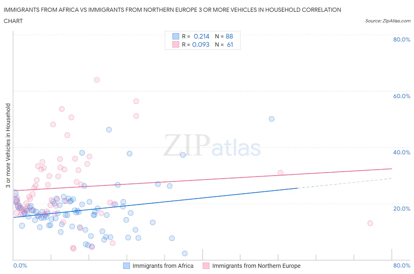 Immigrants from Africa vs Immigrants from Northern Europe 3 or more Vehicles in Household