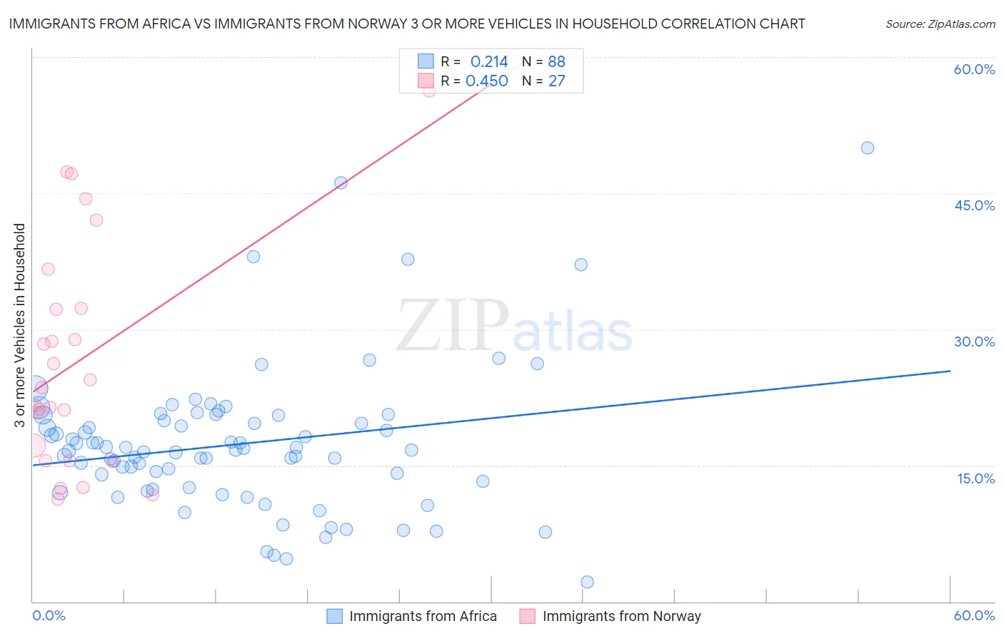 Immigrants from Africa vs Immigrants from Norway 3 or more Vehicles in Household