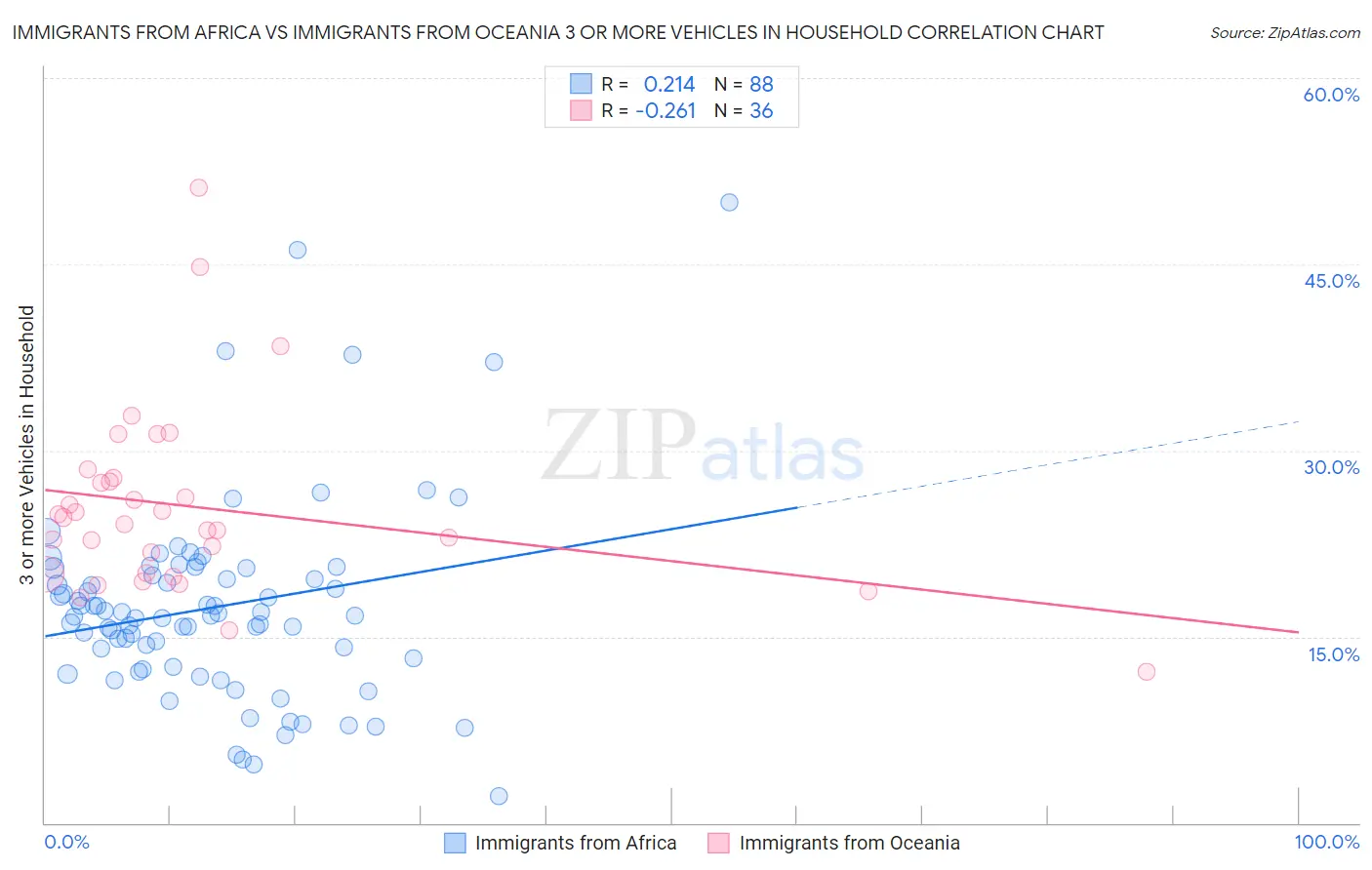 Immigrants from Africa vs Immigrants from Oceania 3 or more Vehicles in Household
