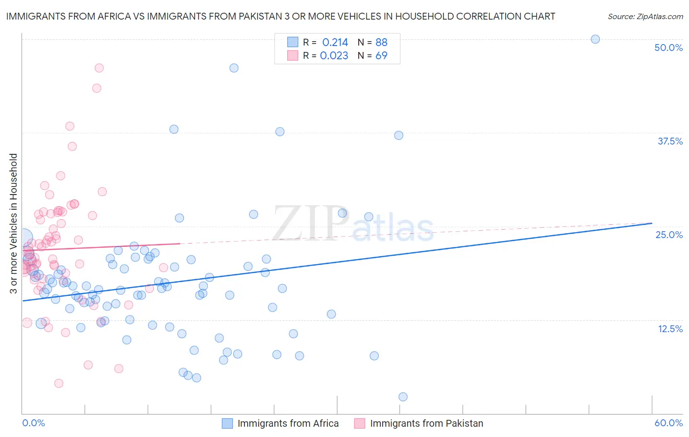 Immigrants from Africa vs Immigrants from Pakistan 3 or more Vehicles in Household