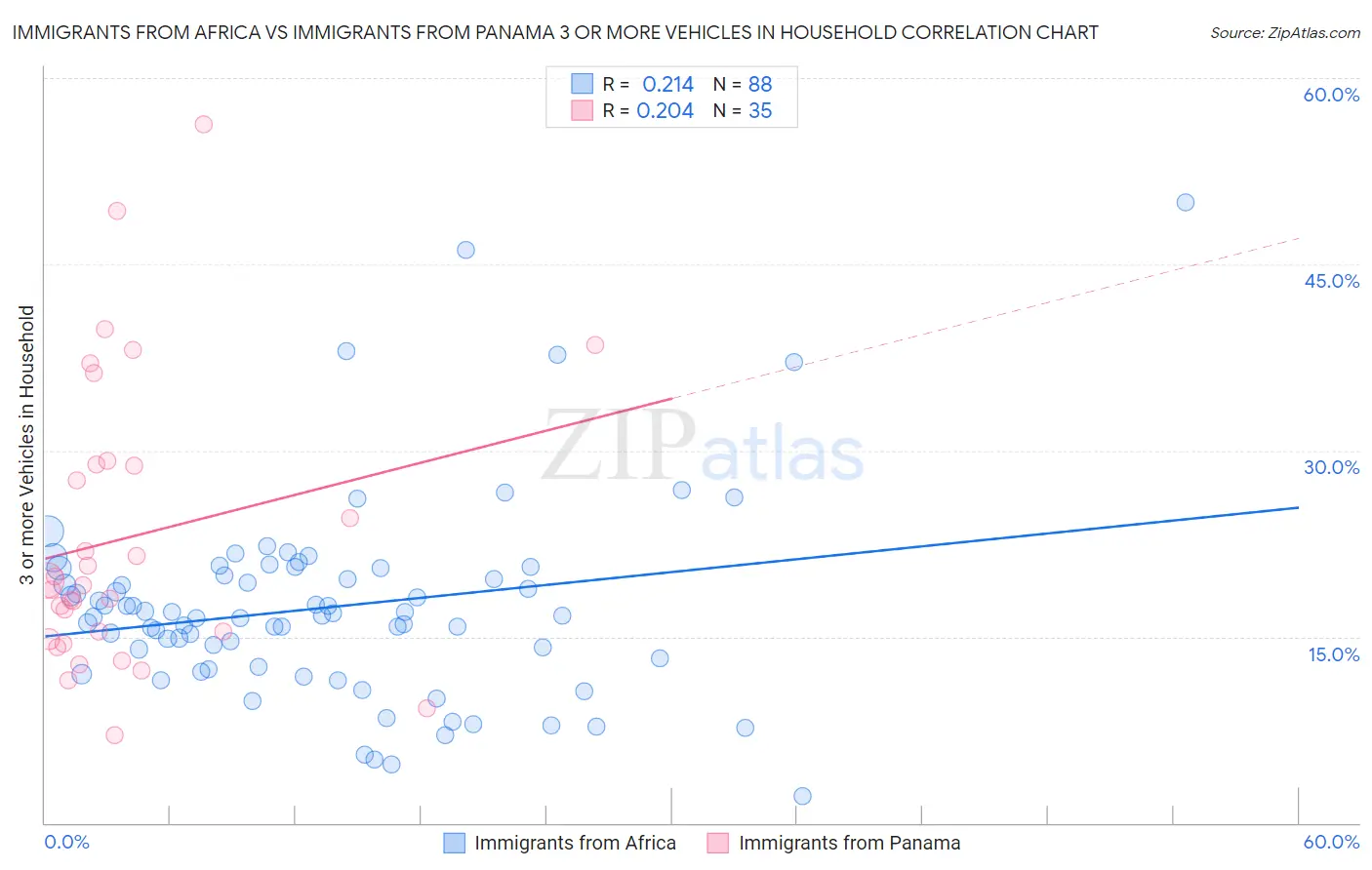 Immigrants from Africa vs Immigrants from Panama 3 or more Vehicles in Household