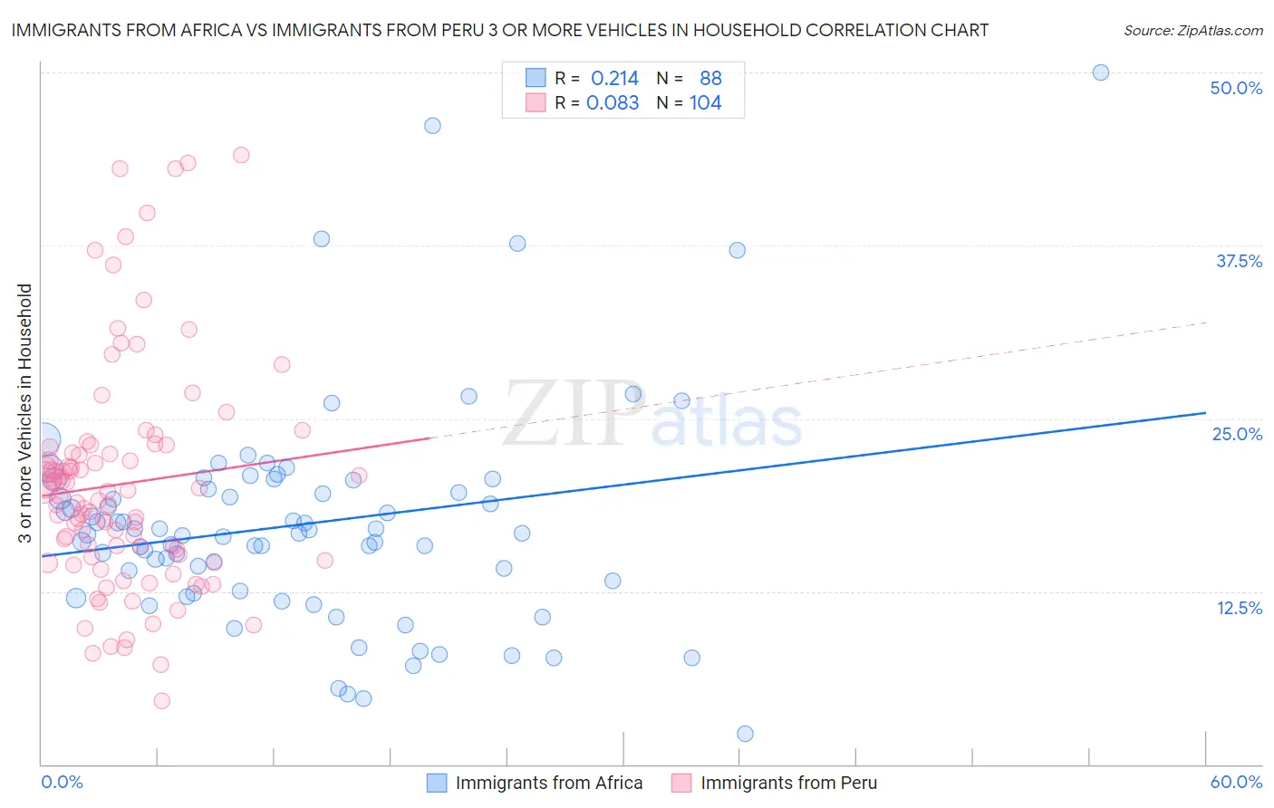 Immigrants from Africa vs Immigrants from Peru 3 or more Vehicles in Household