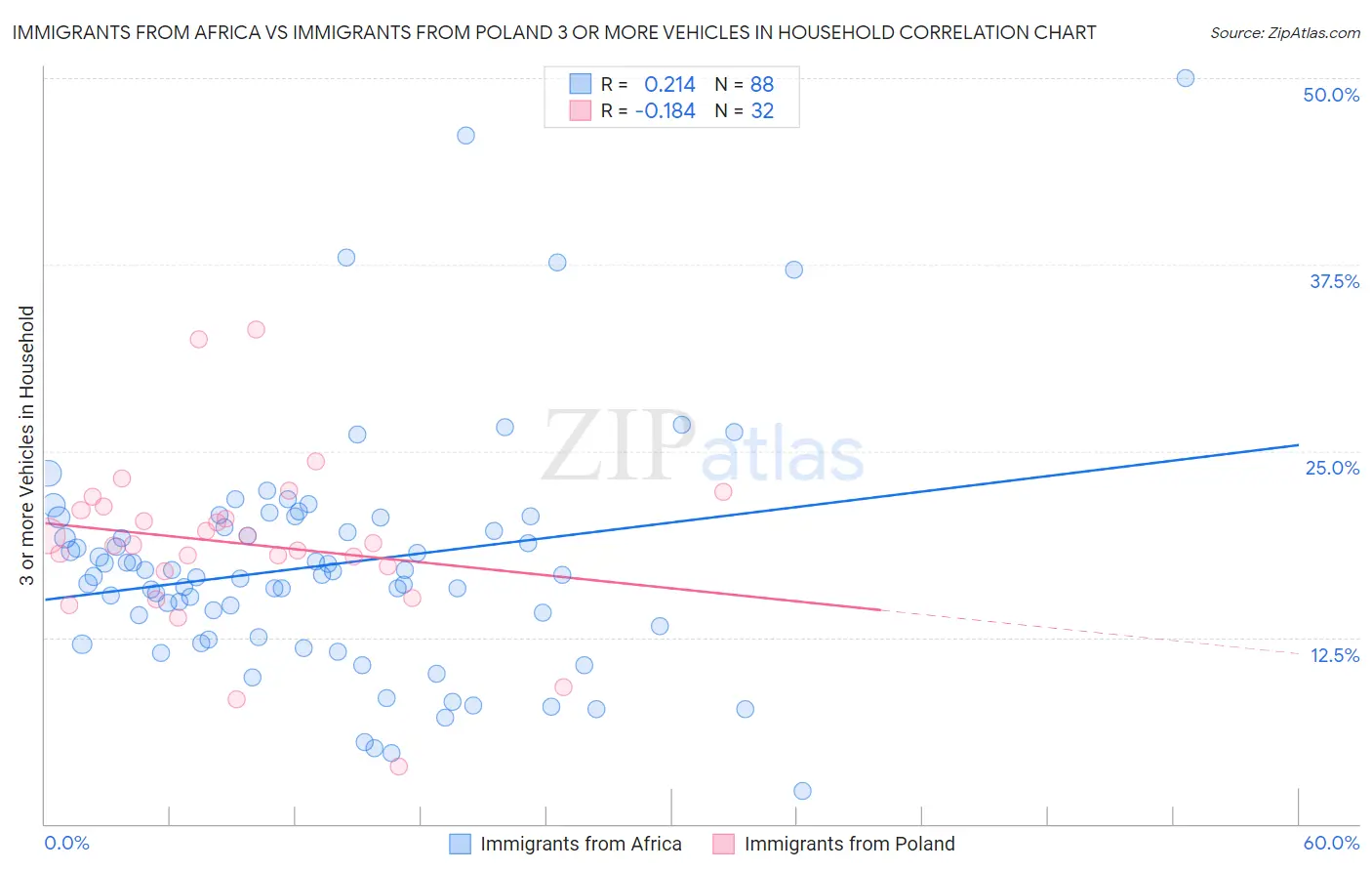 Immigrants from Africa vs Immigrants from Poland 3 or more Vehicles in Household
