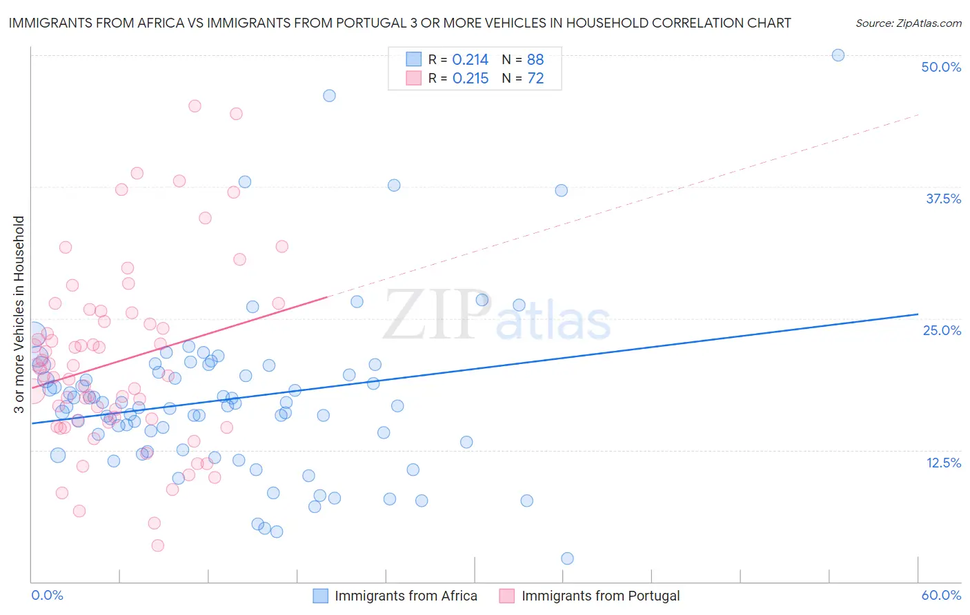 Immigrants from Africa vs Immigrants from Portugal 3 or more Vehicles in Household