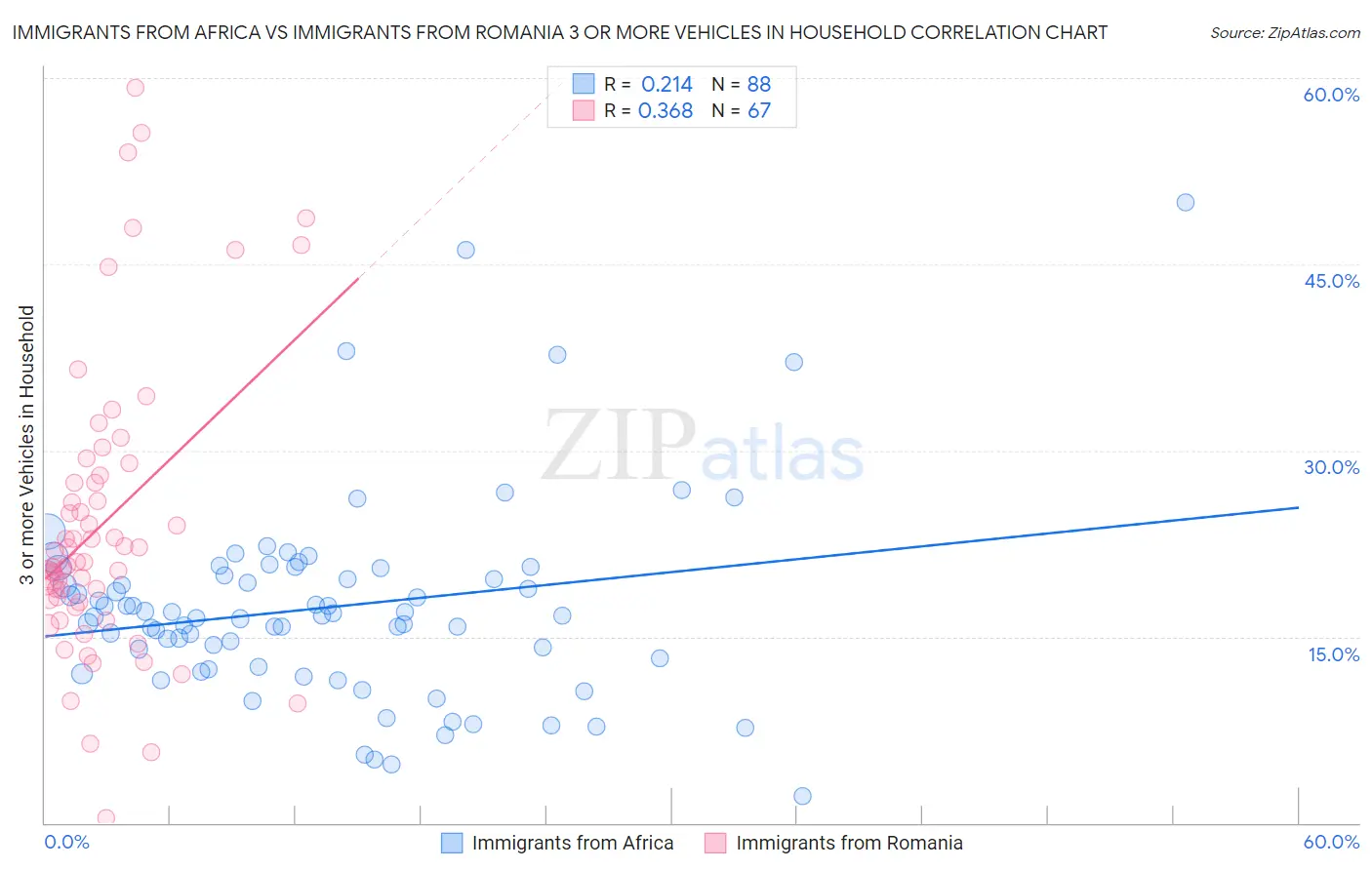 Immigrants from Africa vs Immigrants from Romania 3 or more Vehicles in Household