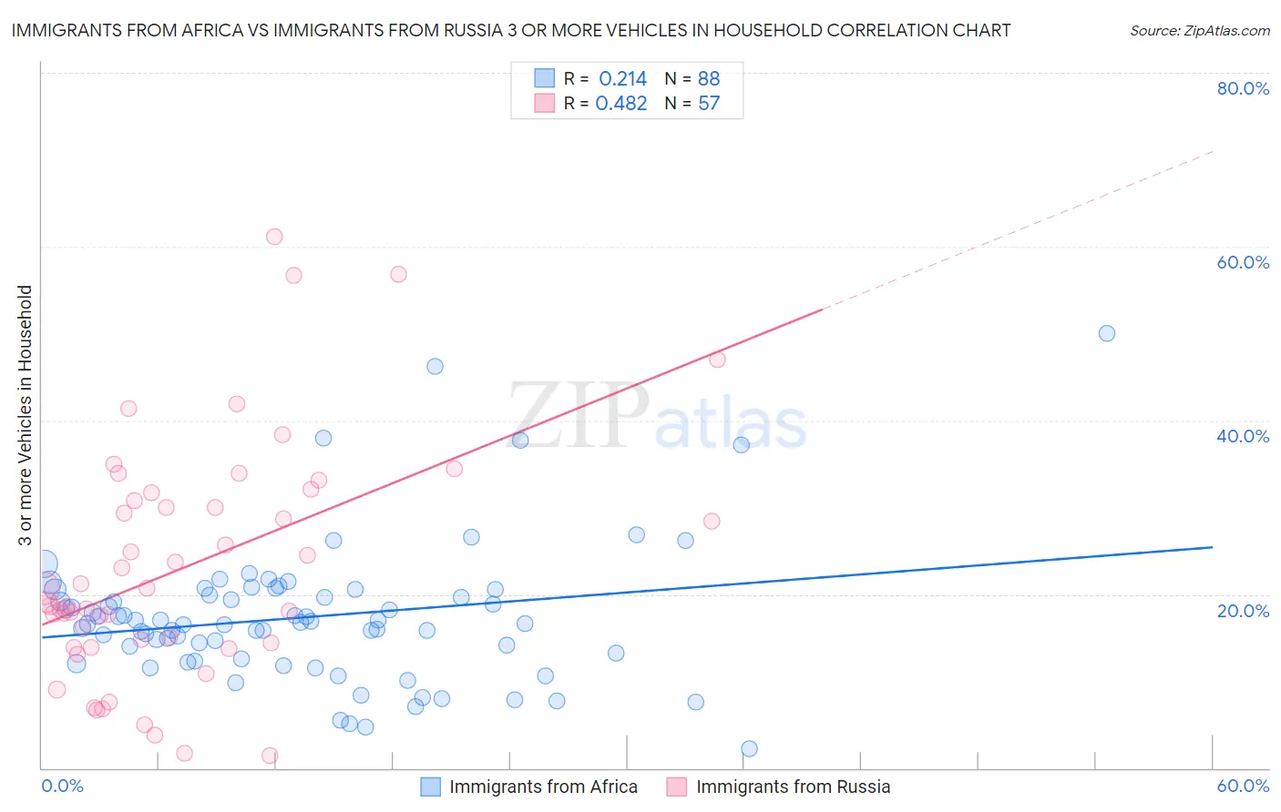 Immigrants from Africa vs Immigrants from Russia 3 or more Vehicles in Household