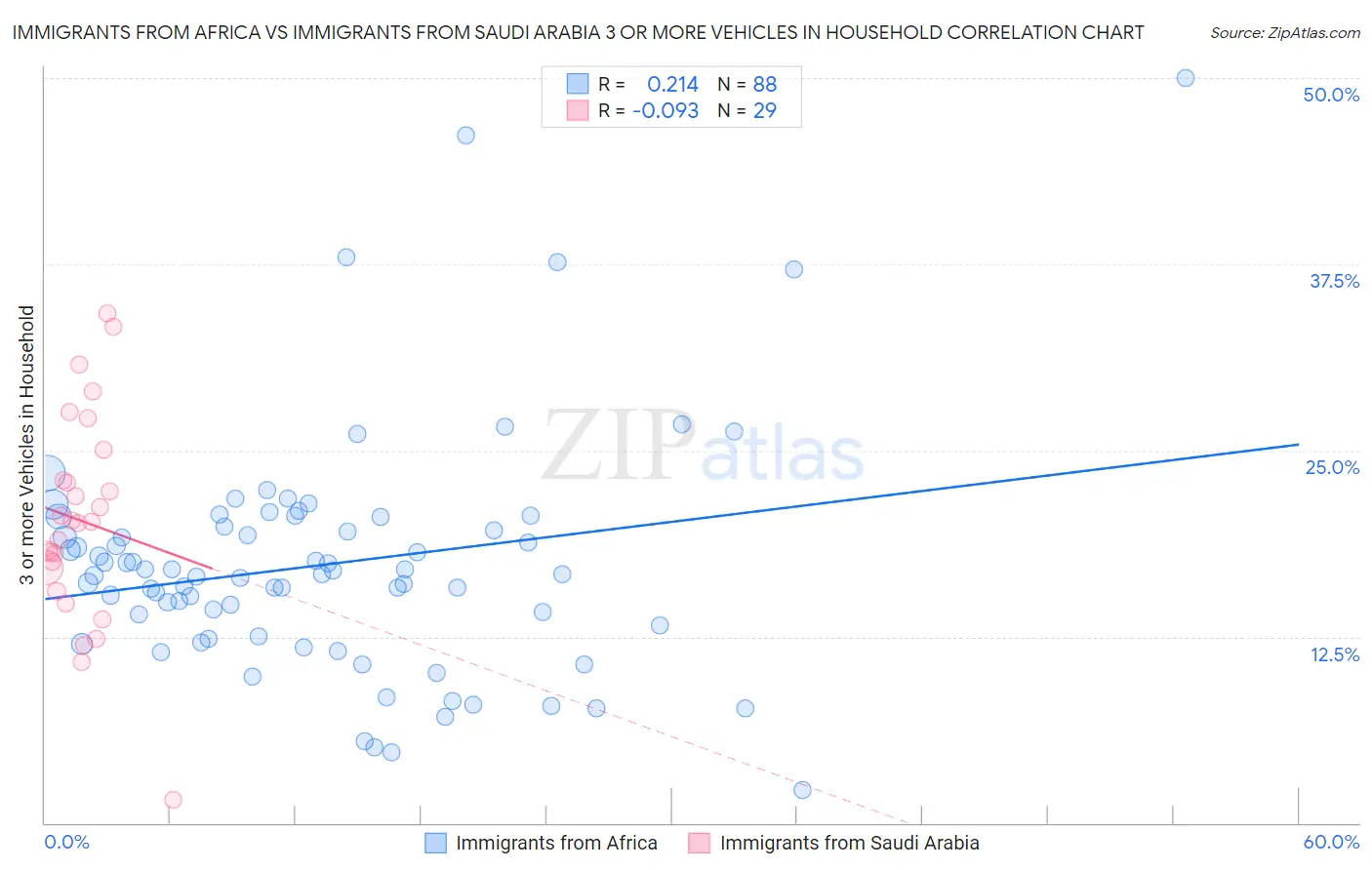 Immigrants from Africa vs Immigrants from Saudi Arabia 3 or more Vehicles in Household