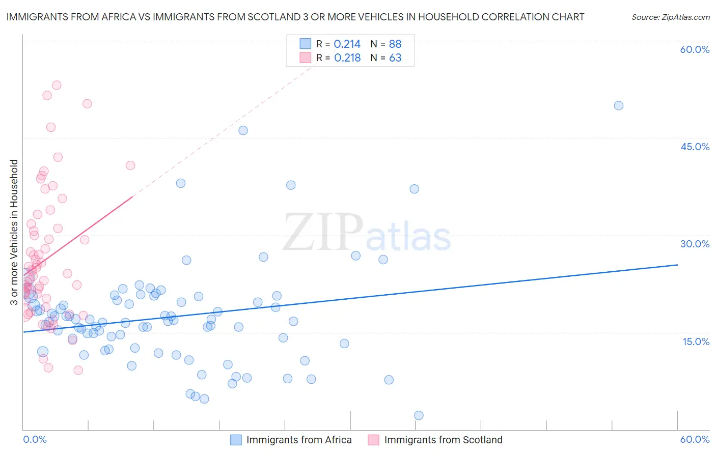 Immigrants from Africa vs Immigrants from Scotland 3 or more Vehicles in Household