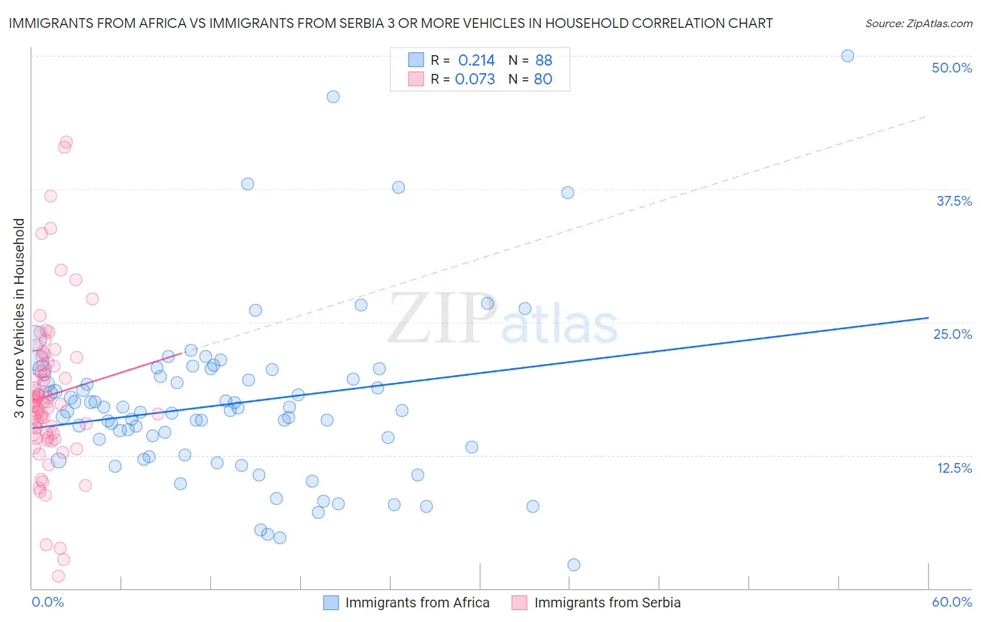 Immigrants from Africa vs Immigrants from Serbia 3 or more Vehicles in Household