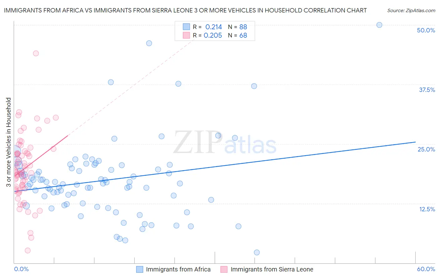 Immigrants from Africa vs Immigrants from Sierra Leone 3 or more Vehicles in Household