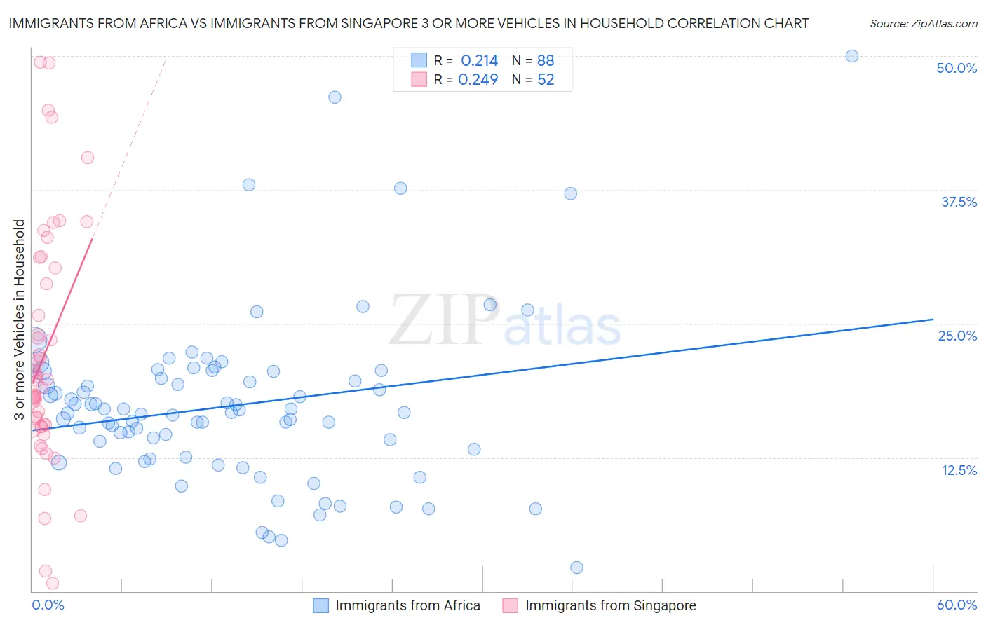 Immigrants from Africa vs Immigrants from Singapore 3 or more Vehicles in Household