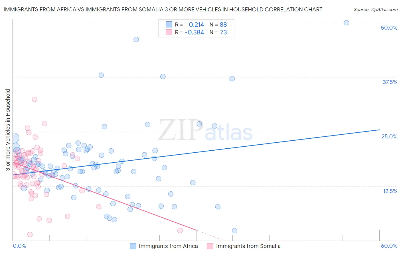 Immigrants from Africa vs Immigrants from Somalia 3 or more Vehicles in Household