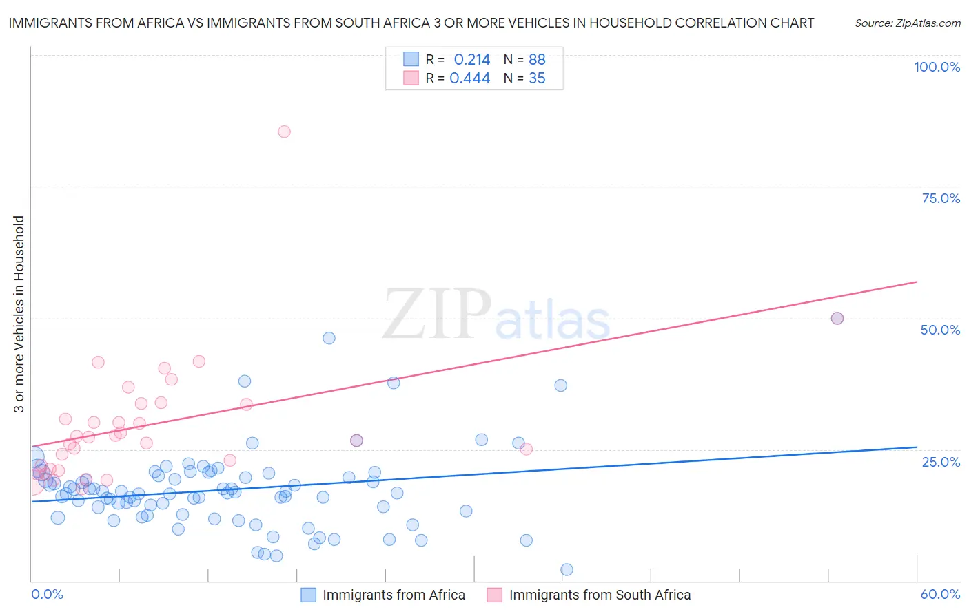 Immigrants from Africa vs Immigrants from South Africa 3 or more Vehicles in Household