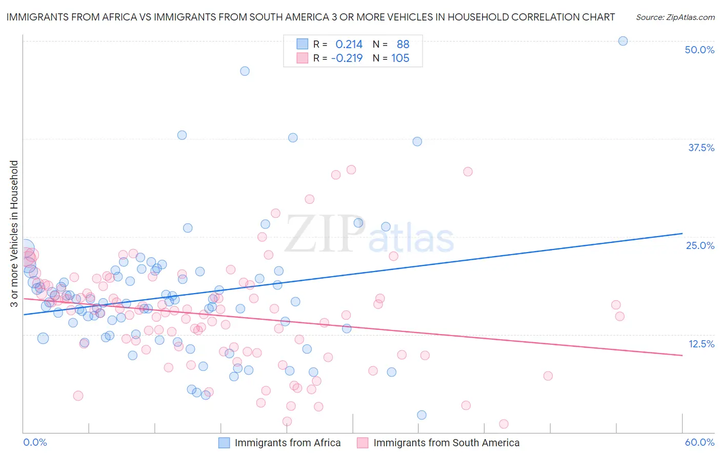 Immigrants from Africa vs Immigrants from South America 3 or more Vehicles in Household