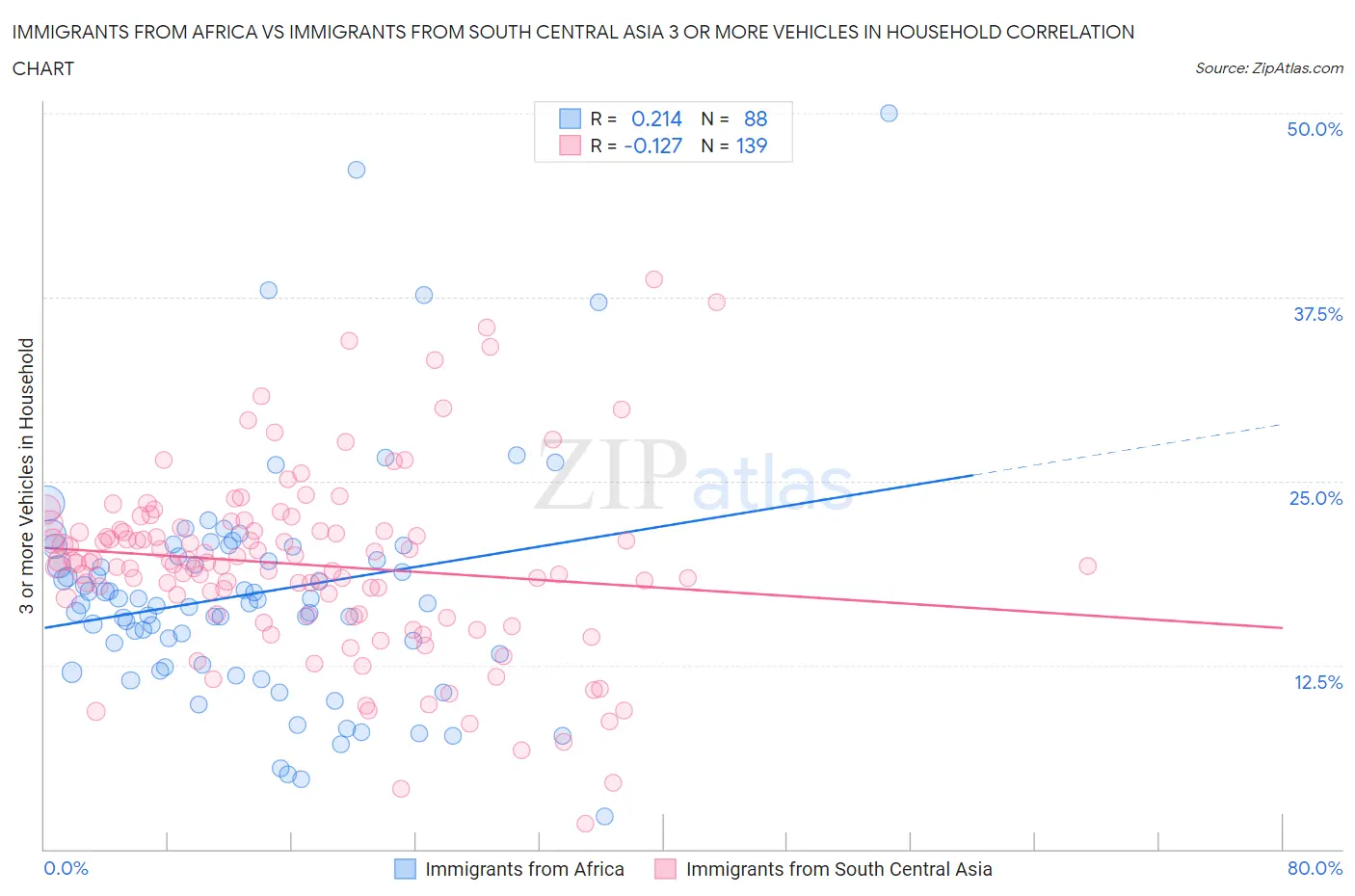 Immigrants from Africa vs Immigrants from South Central Asia 3 or more Vehicles in Household