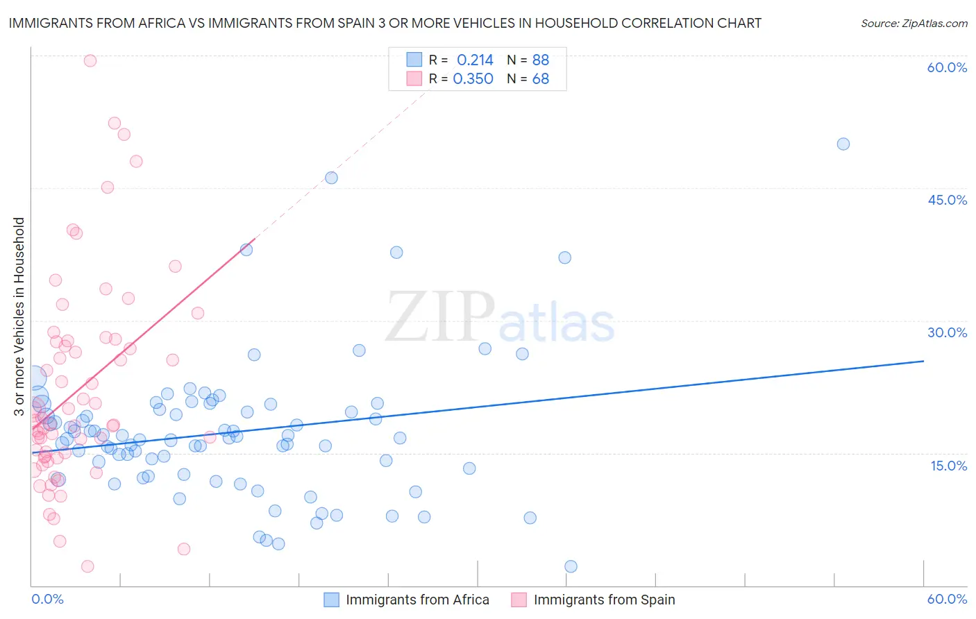 Immigrants from Africa vs Immigrants from Spain 3 or more Vehicles in Household