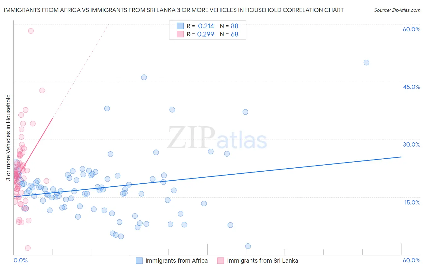 Immigrants from Africa vs Immigrants from Sri Lanka 3 or more Vehicles in Household