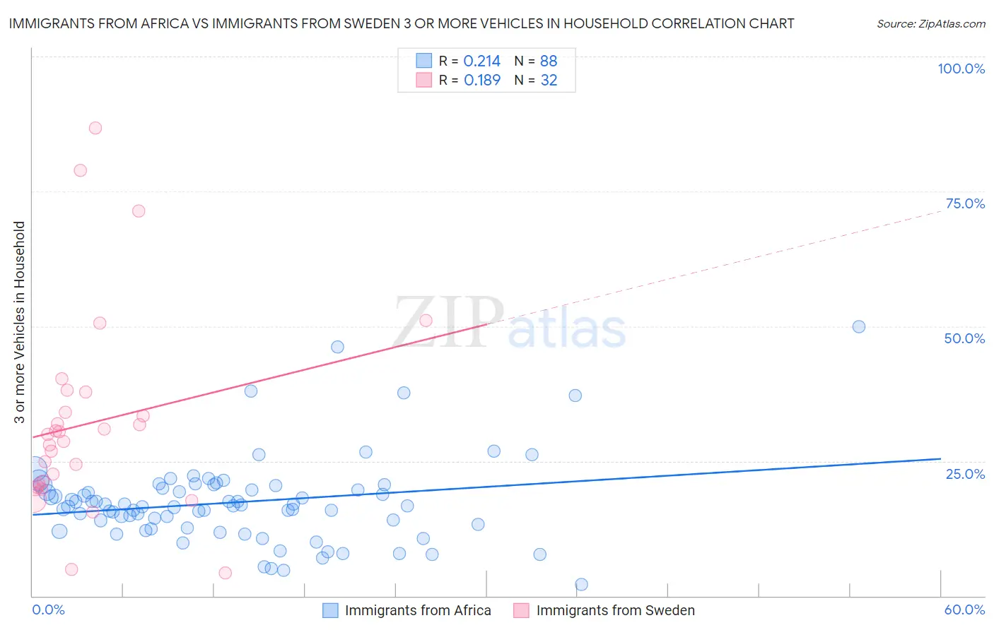 Immigrants from Africa vs Immigrants from Sweden 3 or more Vehicles in Household