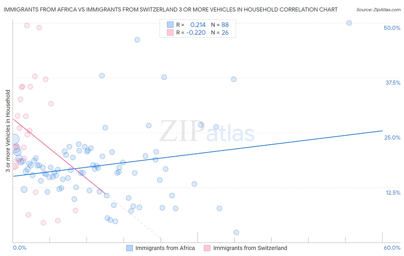 Immigrants from Africa vs Immigrants from Switzerland 3 or more Vehicles in Household