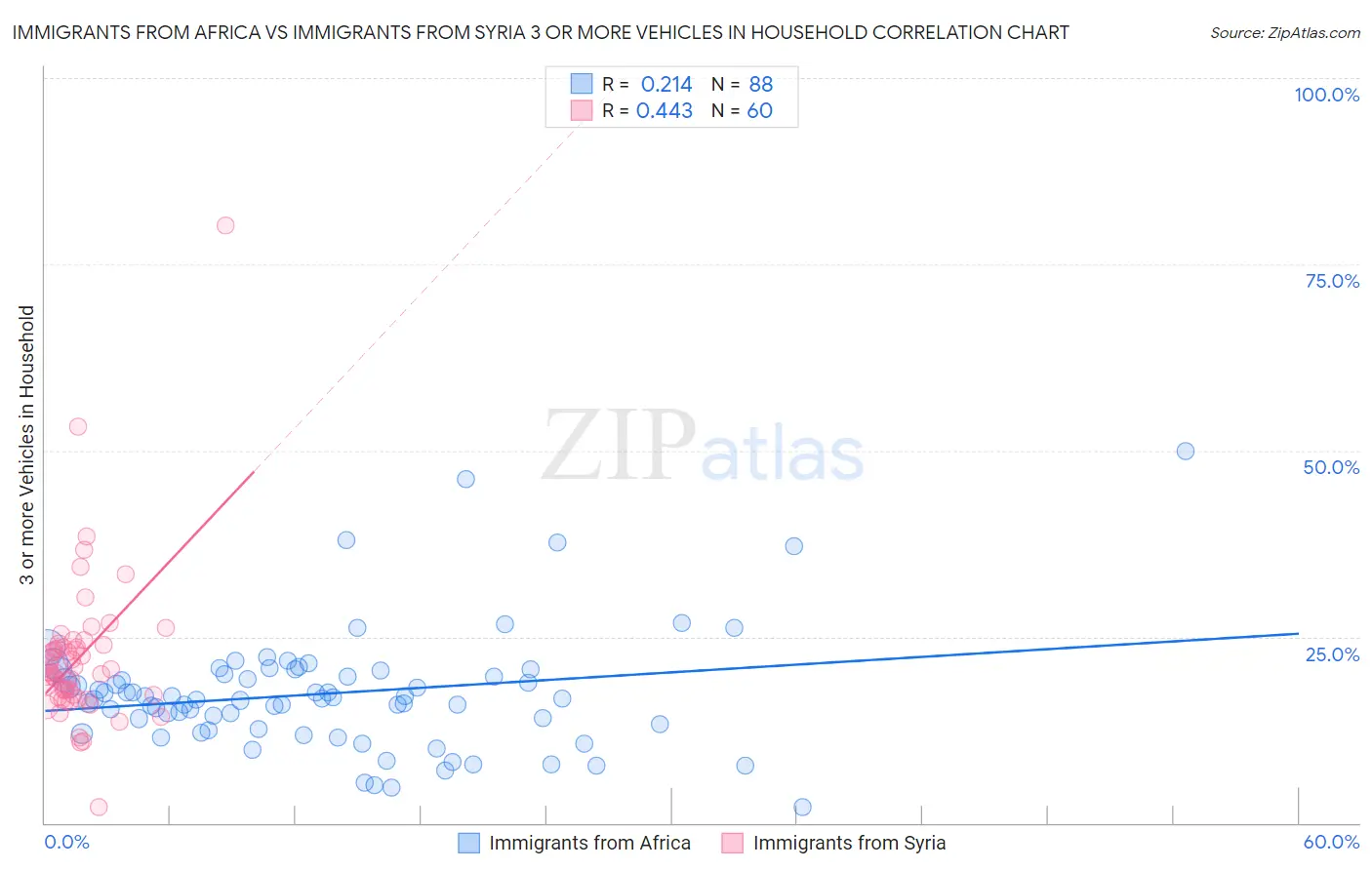 Immigrants from Africa vs Immigrants from Syria 3 or more Vehicles in Household