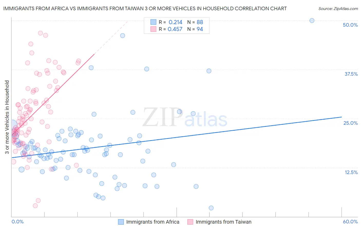 Immigrants from Africa vs Immigrants from Taiwan 3 or more Vehicles in Household