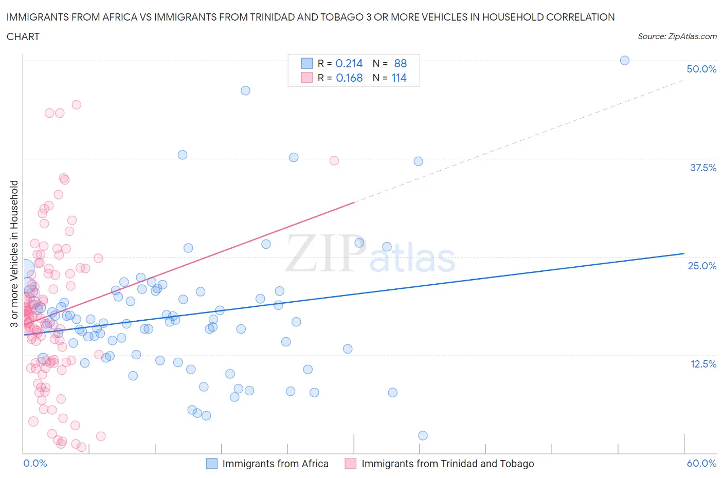Immigrants from Africa vs Immigrants from Trinidad and Tobago 3 or more Vehicles in Household