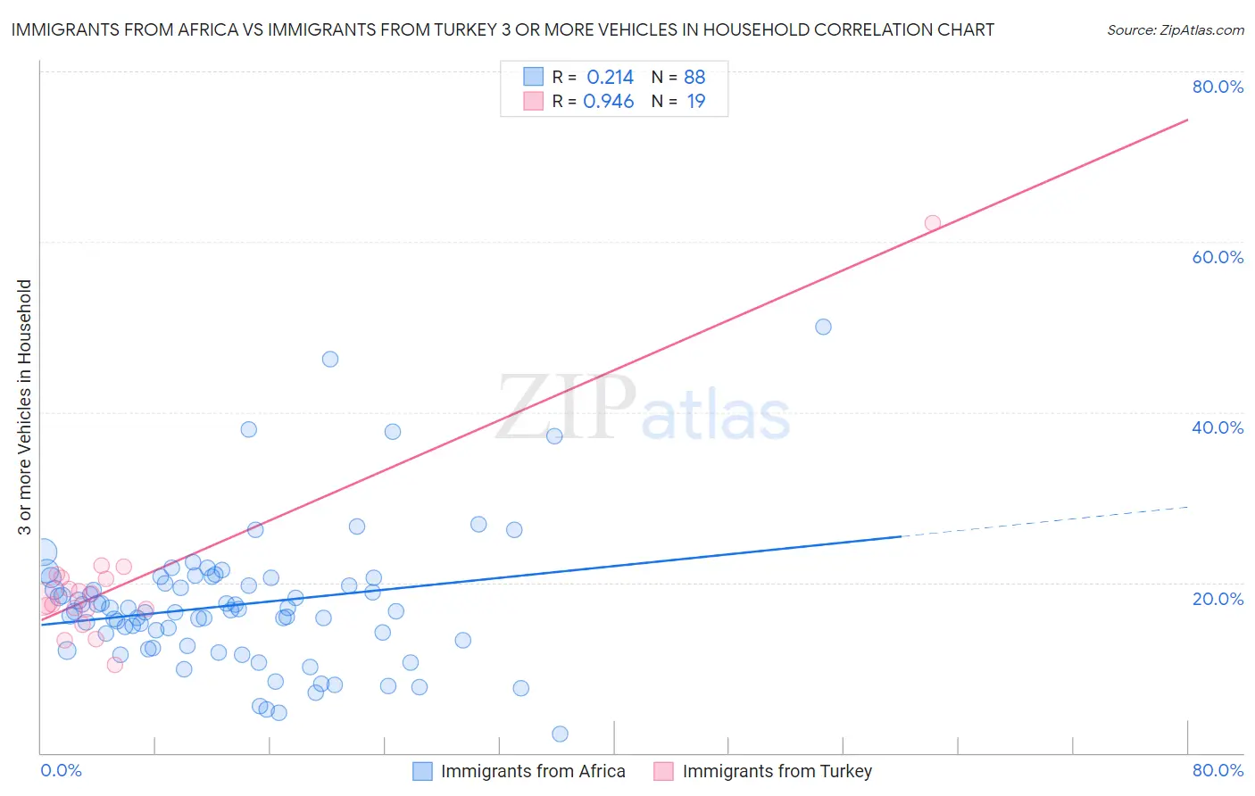 Immigrants from Africa vs Immigrants from Turkey 3 or more Vehicles in Household