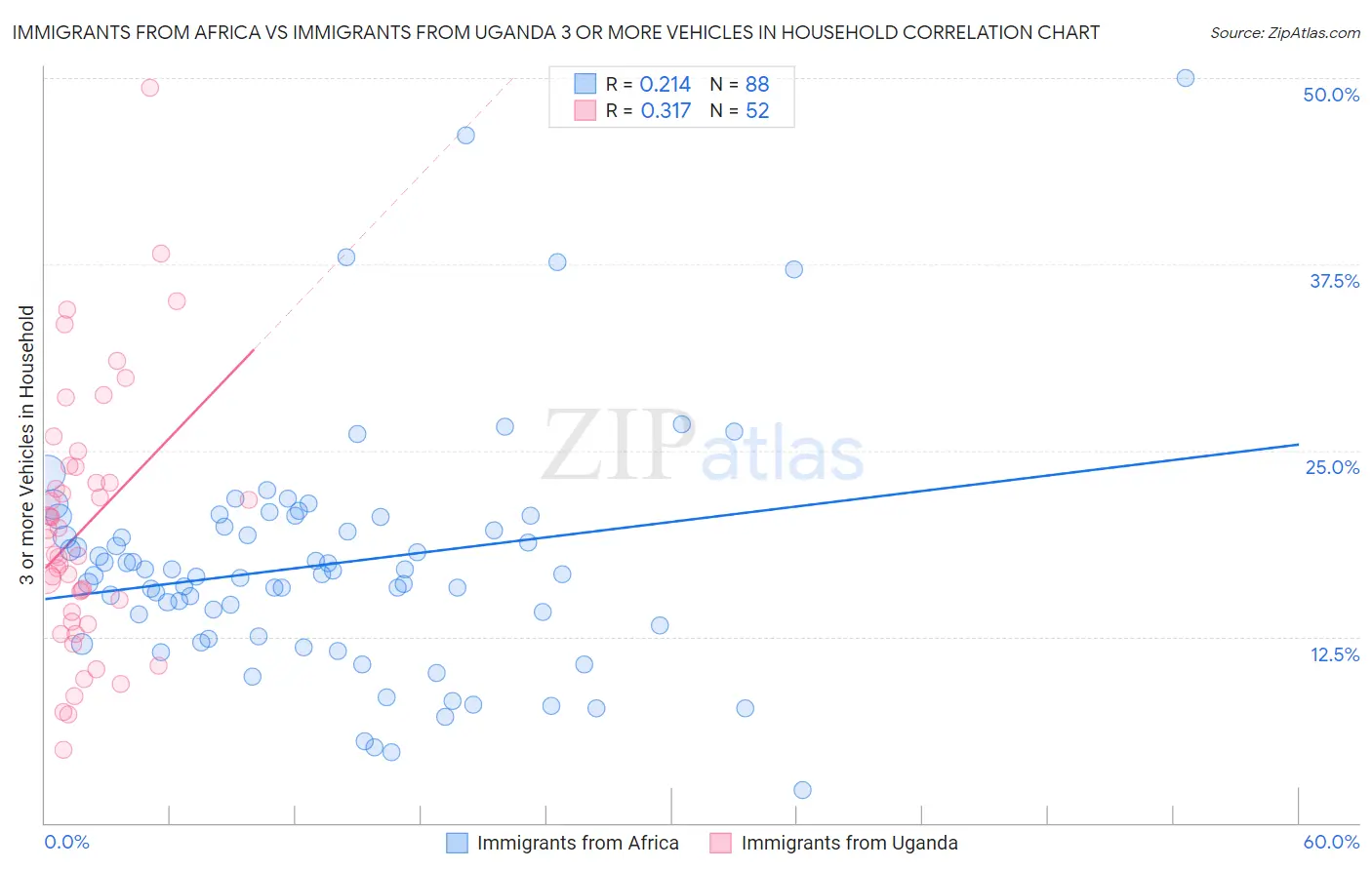 Immigrants from Africa vs Immigrants from Uganda 3 or more Vehicles in Household