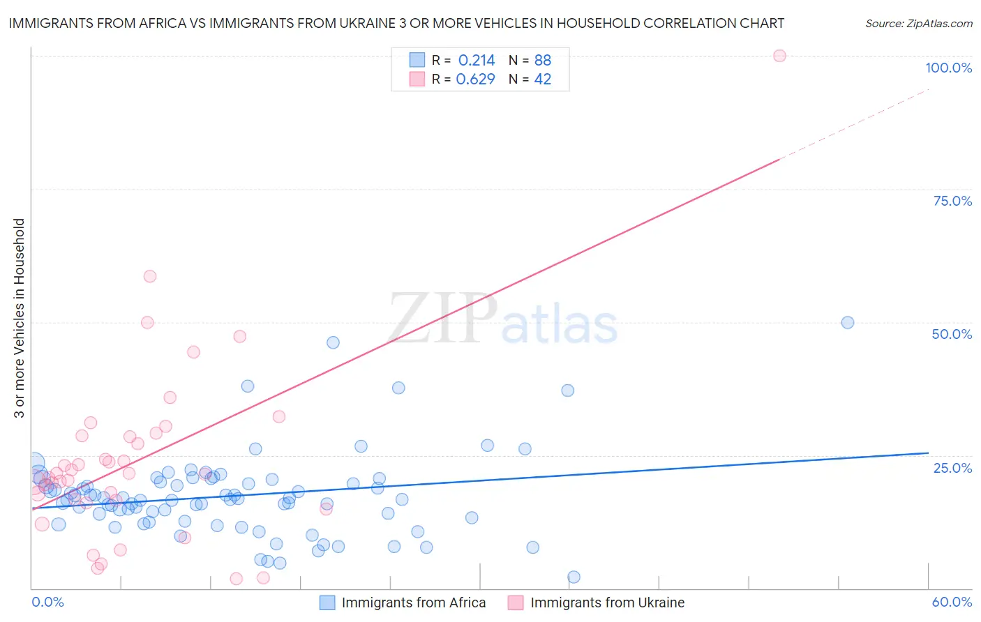 Immigrants from Africa vs Immigrants from Ukraine 3 or more Vehicles in Household