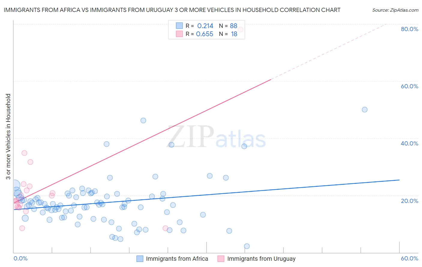 Immigrants from Africa vs Immigrants from Uruguay 3 or more Vehicles in Household