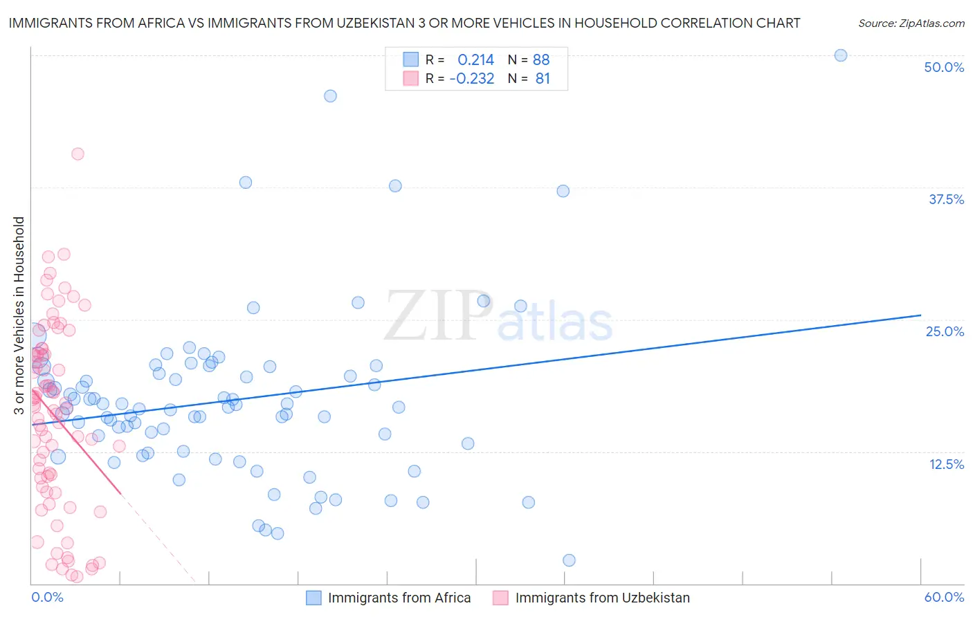 Immigrants from Africa vs Immigrants from Uzbekistan 3 or more Vehicles in Household