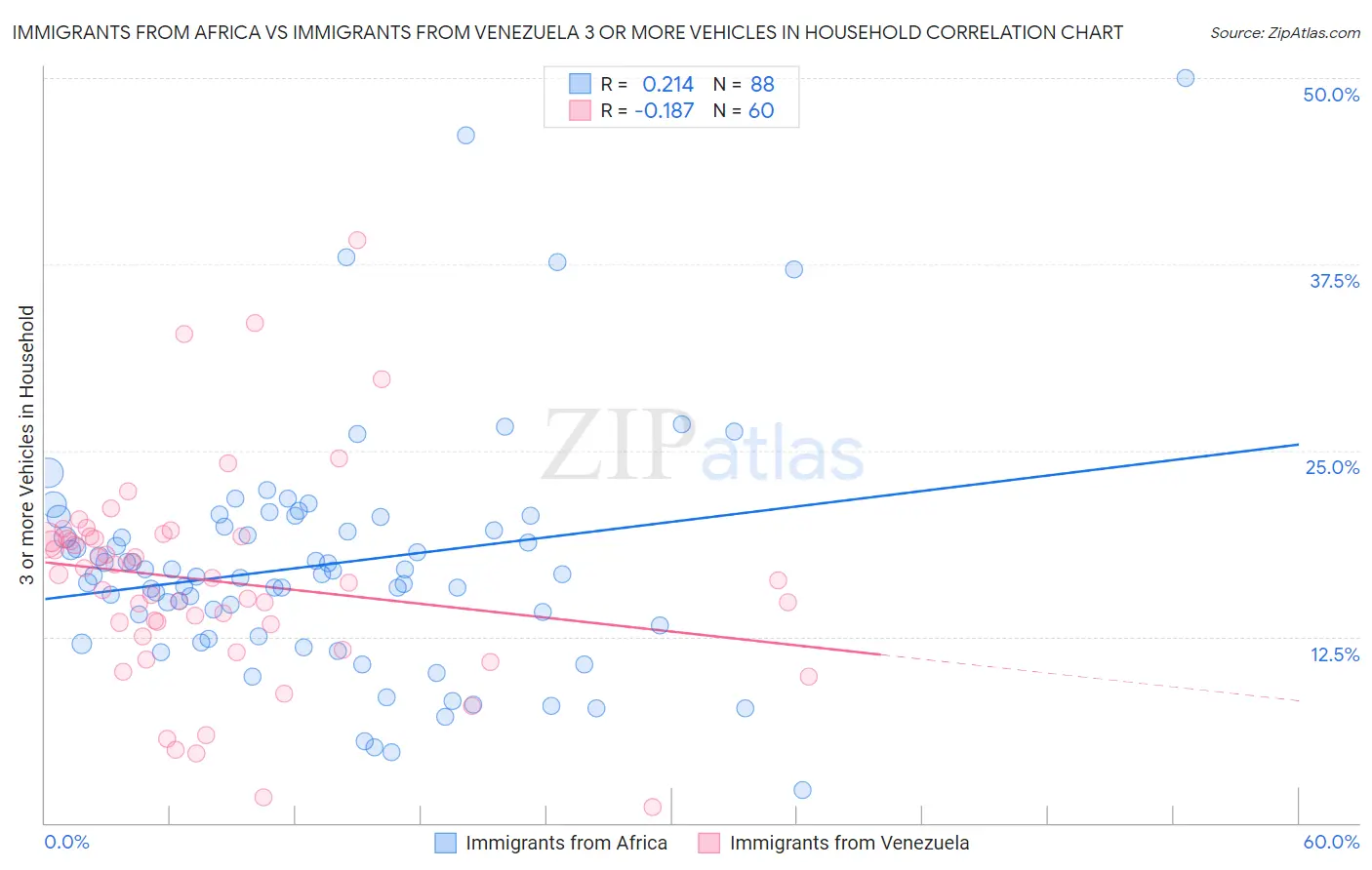 Immigrants from Africa vs Immigrants from Venezuela 3 or more Vehicles in Household