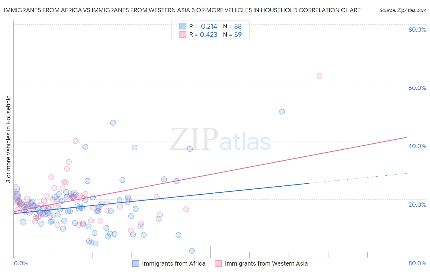 Immigrants from Africa vs Immigrants from Western Asia 3 or more Vehicles in Household