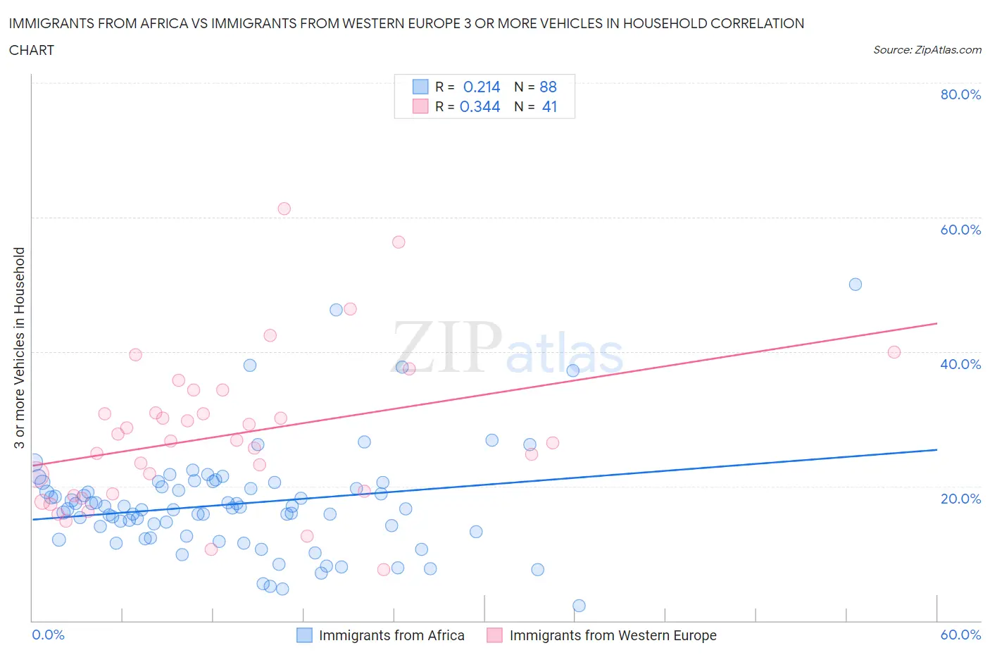Immigrants from Africa vs Immigrants from Western Europe 3 or more Vehicles in Household