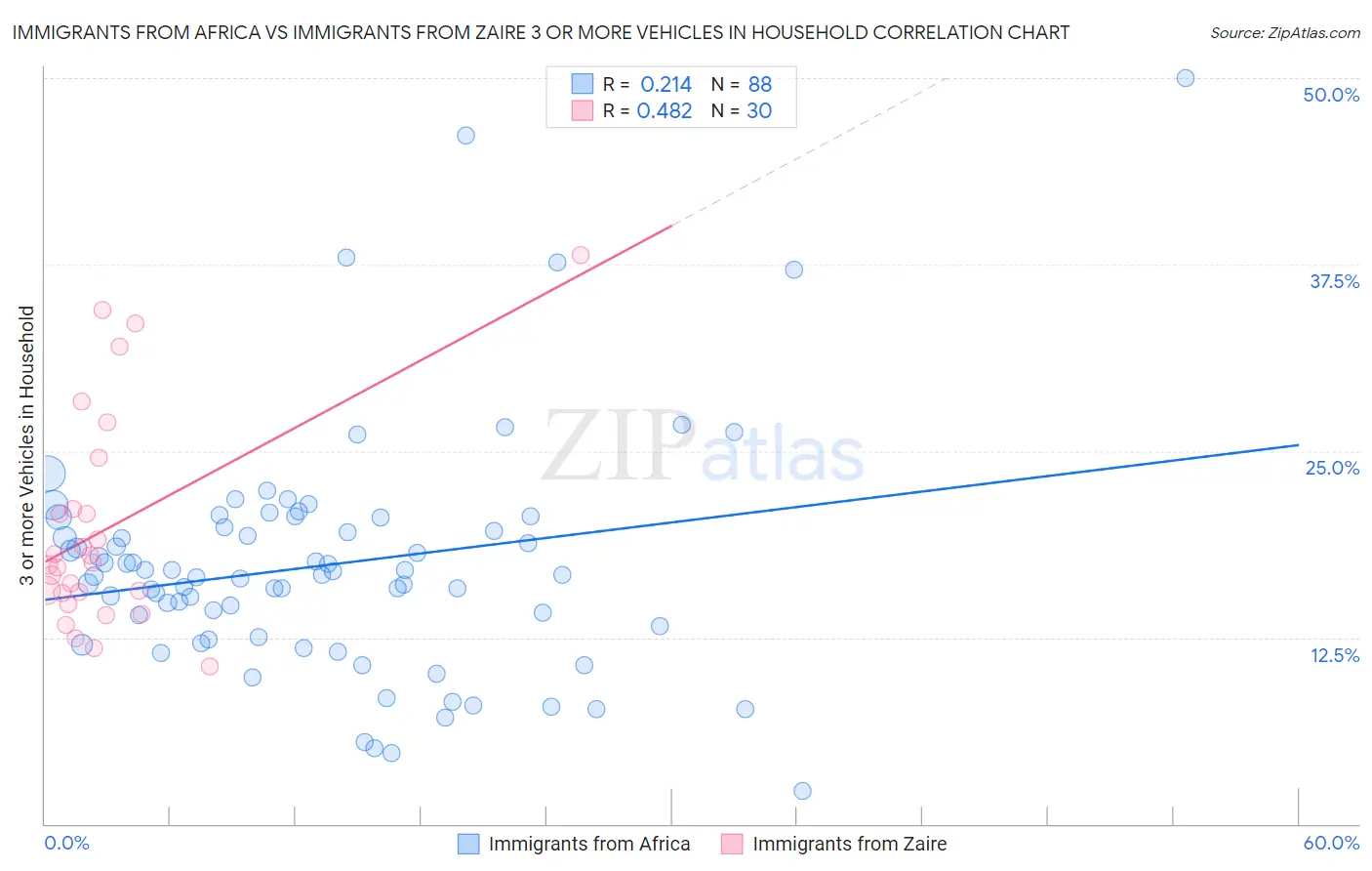 Immigrants from Africa vs Immigrants from Zaire 3 or more Vehicles in Household