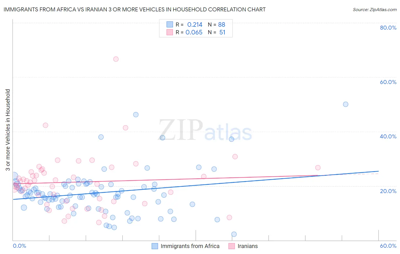 Immigrants from Africa vs Iranian 3 or more Vehicles in Household
