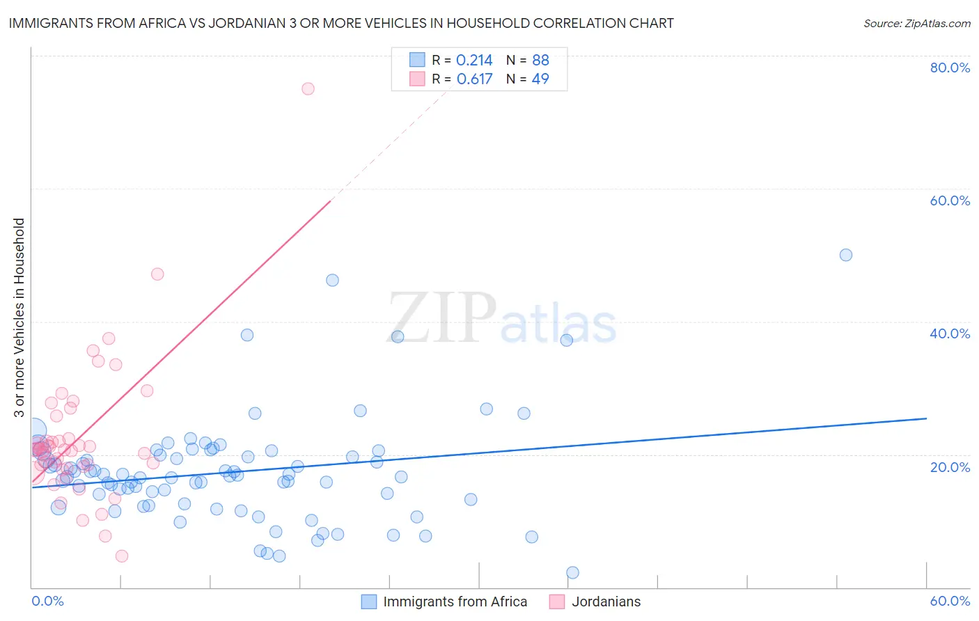 Immigrants from Africa vs Jordanian 3 or more Vehicles in Household