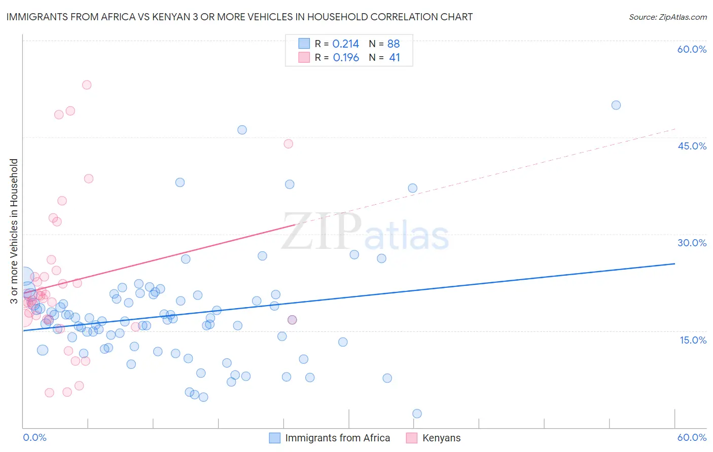Immigrants from Africa vs Kenyan 3 or more Vehicles in Household