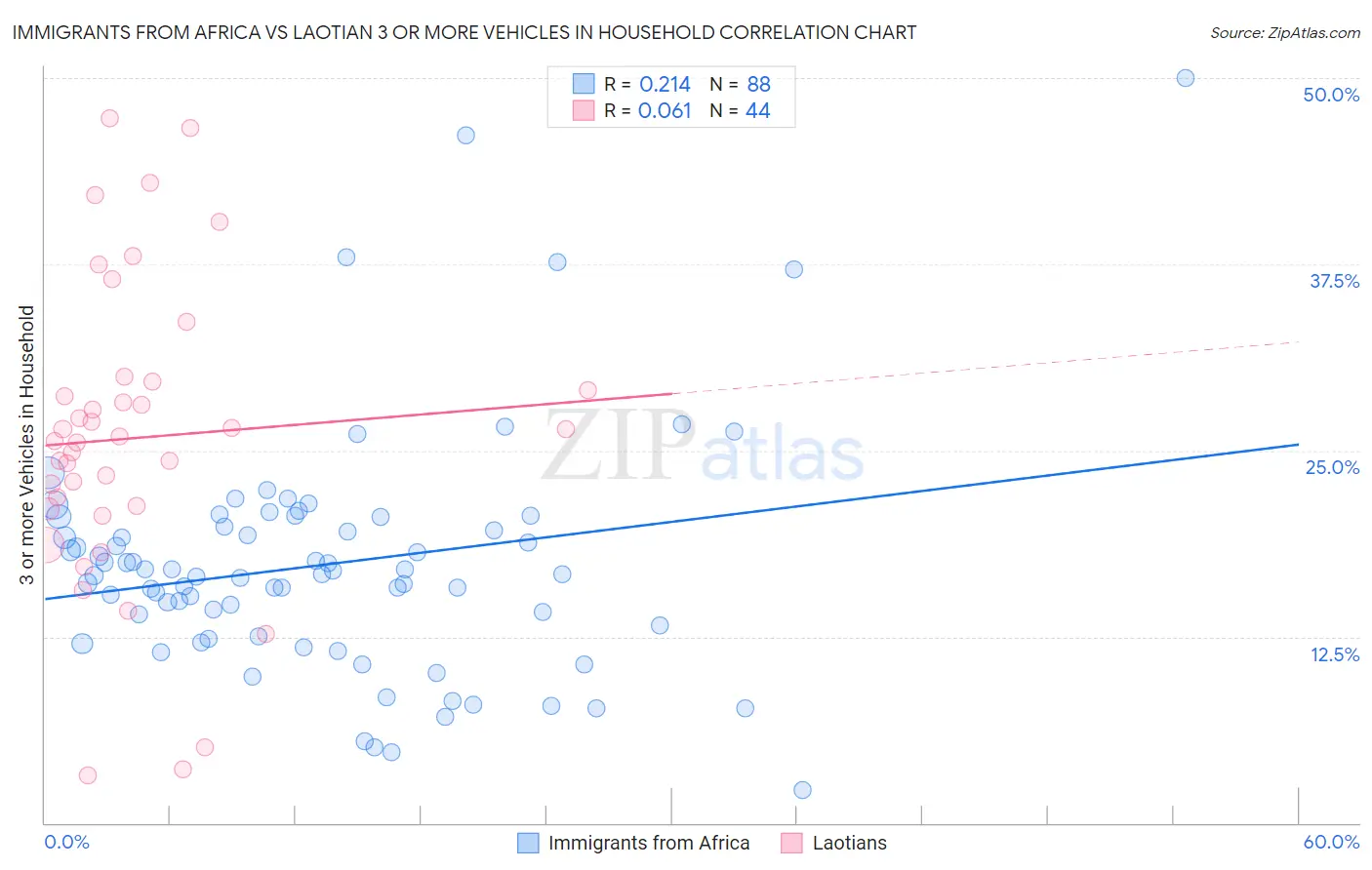 Immigrants from Africa vs Laotian 3 or more Vehicles in Household
