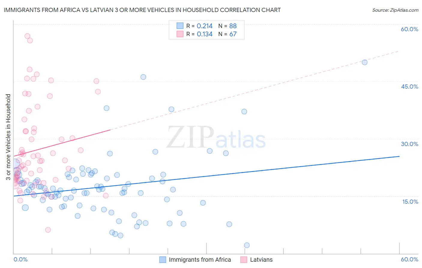 Immigrants from Africa vs Latvian 3 or more Vehicles in Household
