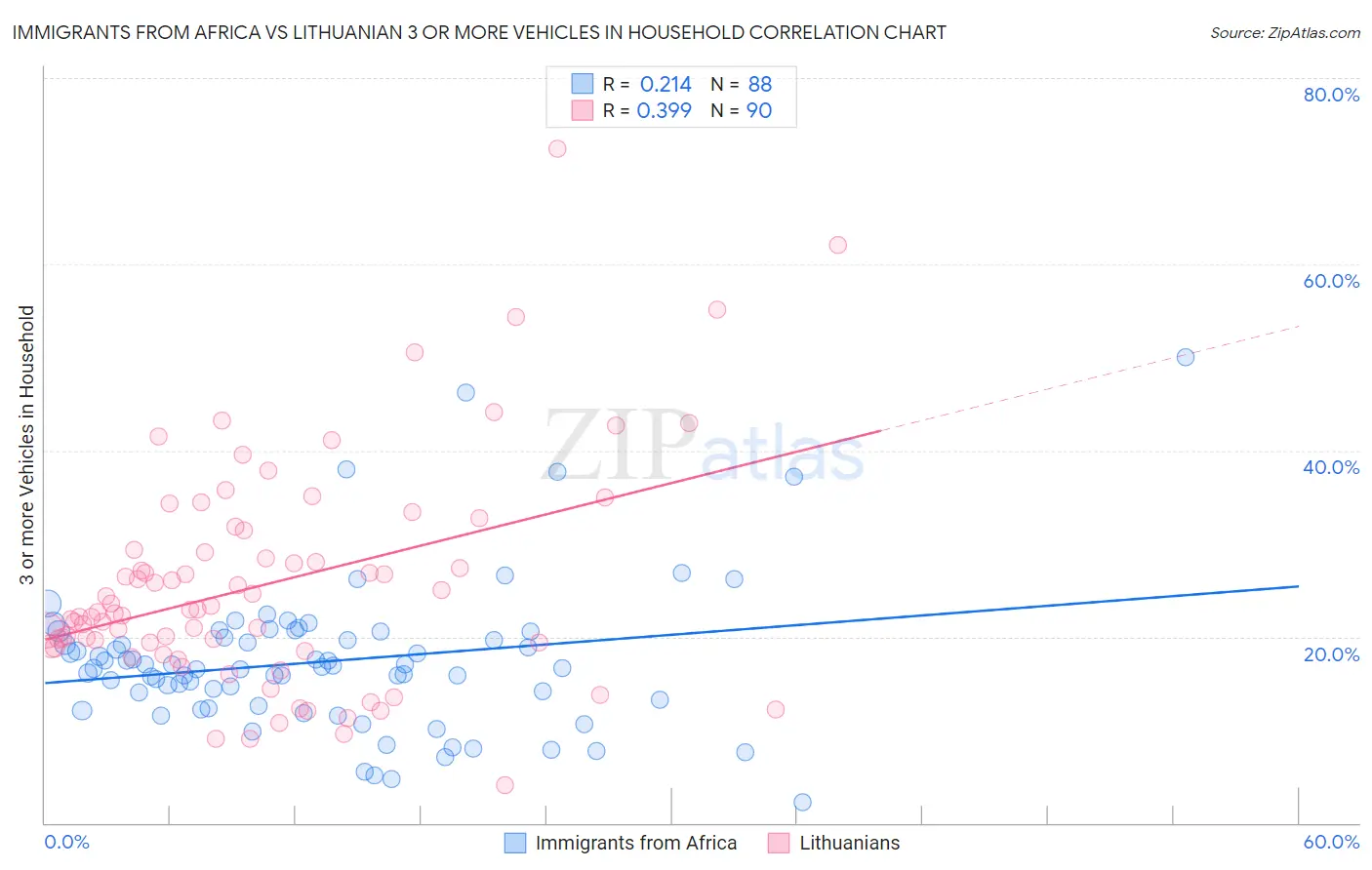 Immigrants from Africa vs Lithuanian 3 or more Vehicles in Household