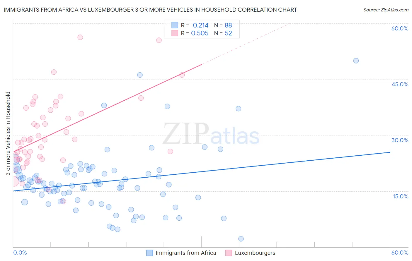 Immigrants from Africa vs Luxembourger 3 or more Vehicles in Household