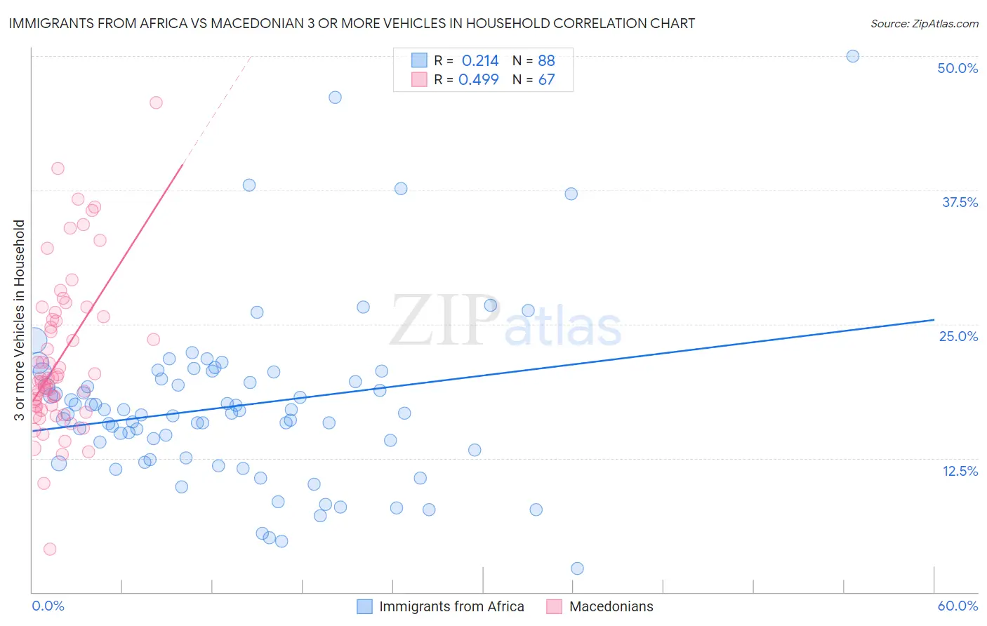 Immigrants from Africa vs Macedonian 3 or more Vehicles in Household