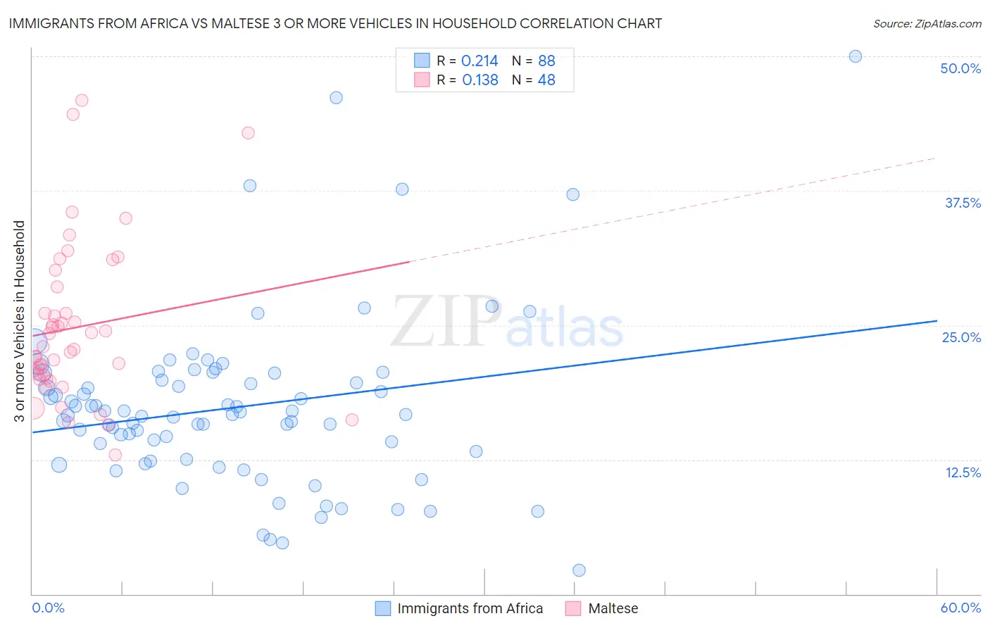 Immigrants from Africa vs Maltese 3 or more Vehicles in Household