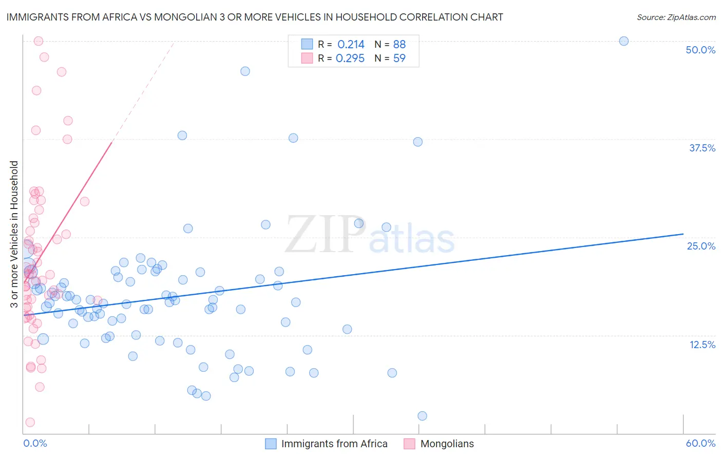 Immigrants from Africa vs Mongolian 3 or more Vehicles in Household