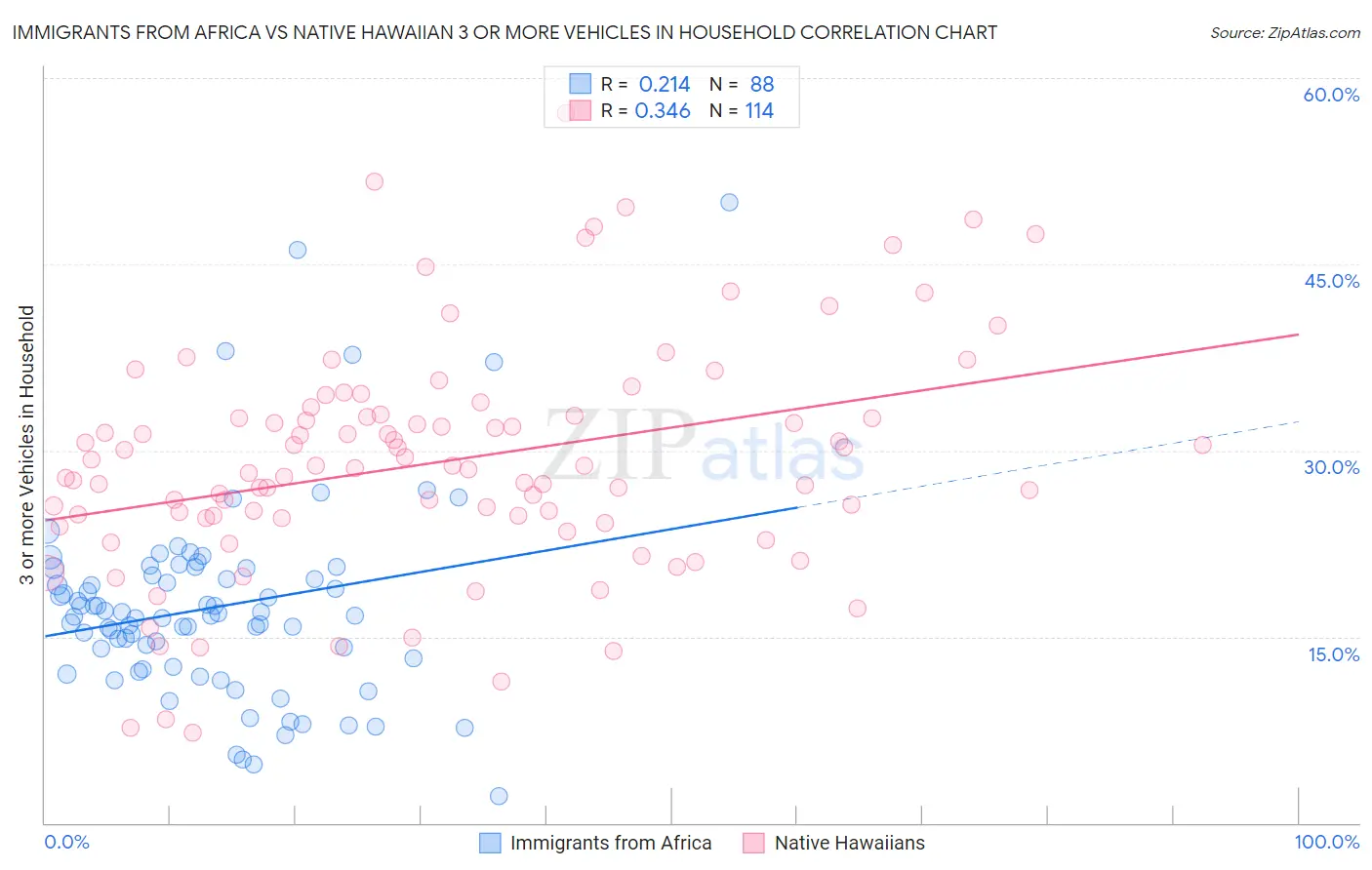 Immigrants from Africa vs Native Hawaiian 3 or more Vehicles in Household